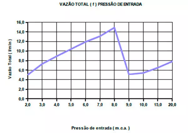 Gráfico de Pressão de entrada e Vazão Total de aquecedor elétrico
